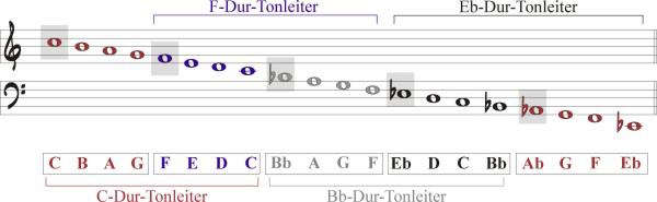 Dur-Tonleitern mit Leersaiten